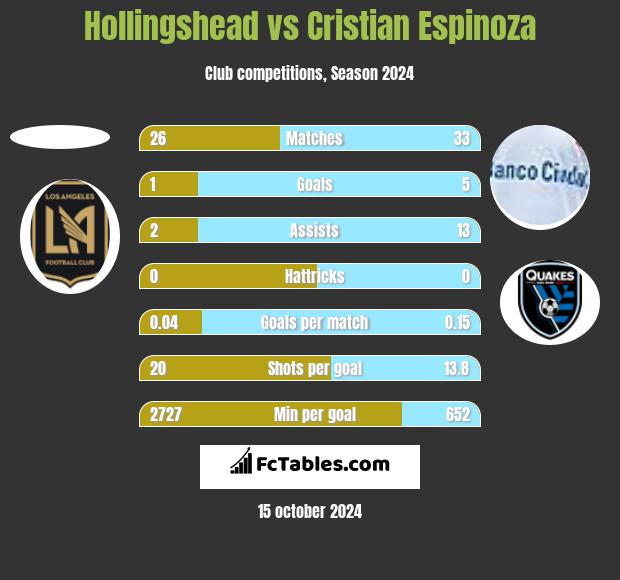 Hollingshead vs Cristian Espinoza h2h player stats