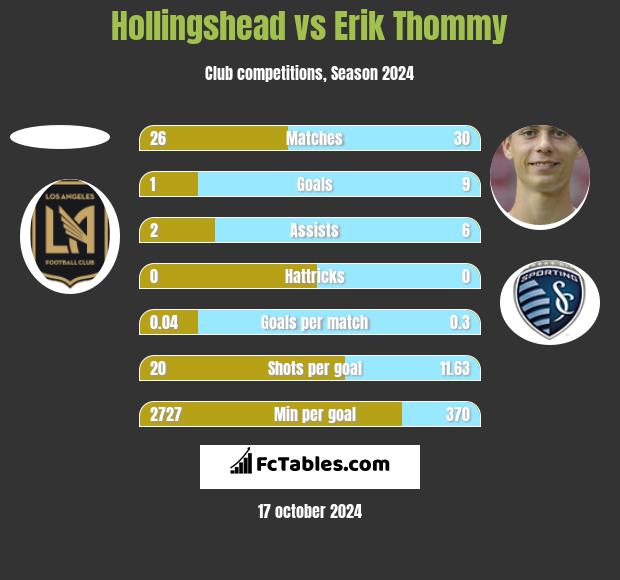 Hollingshead vs Erik Thommy h2h player stats