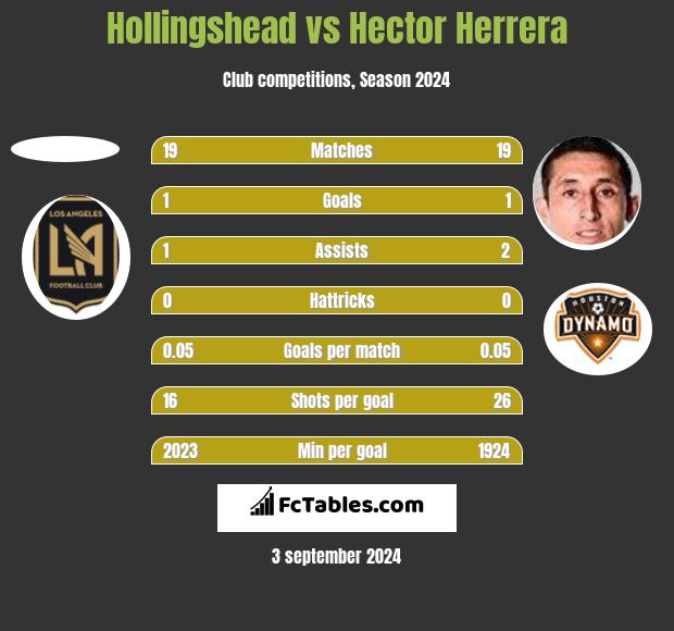 Hollingshead vs Hector Herrera h2h player stats