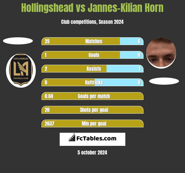 Hollingshead vs Jannes-Kilian Horn h2h player stats