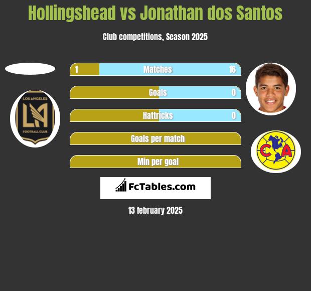 Hollingshead vs Jonathan dos Santos h2h player stats