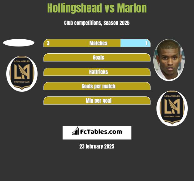 Hollingshead vs Marlon h2h player stats