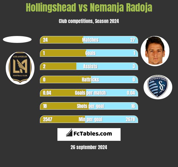 Hollingshead vs Nemanja Radoja h2h player stats