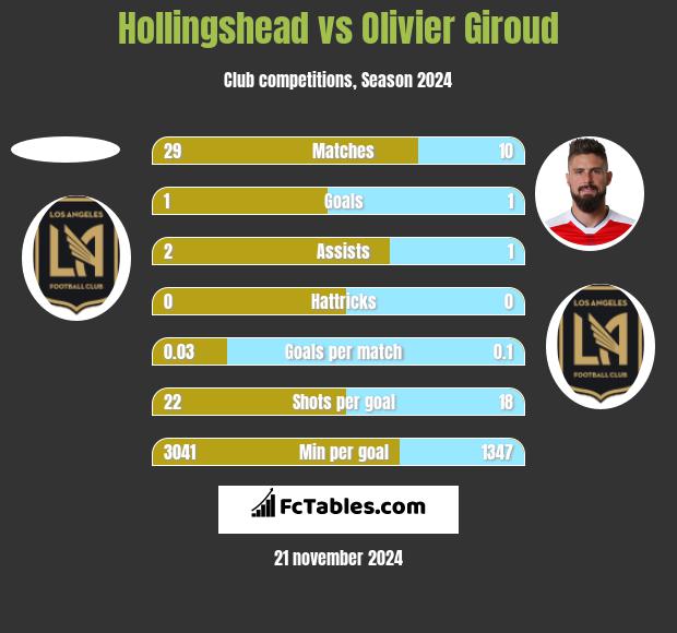 Hollingshead vs Olivier Giroud h2h player stats