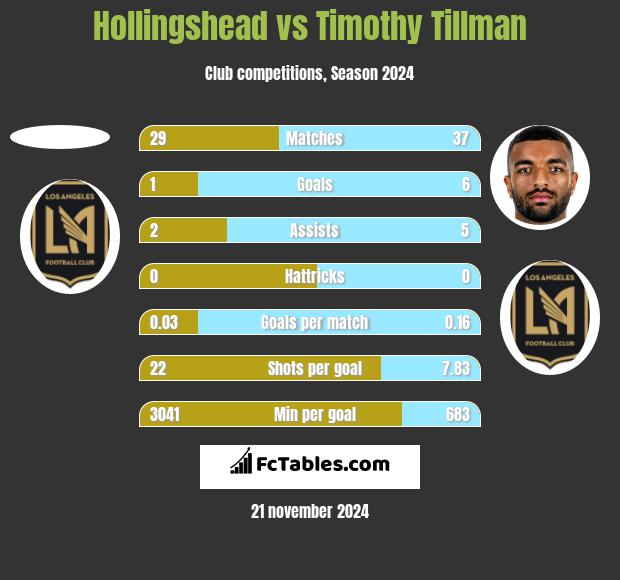 Hollingshead vs Timothy Tillman h2h player stats