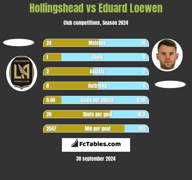 Hollingshead vs Eduard Loewen h2h player stats