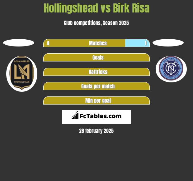 Hollingshead vs Birk Risa h2h player stats