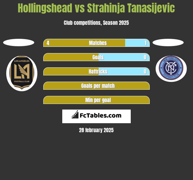 Hollingshead vs Strahinja Tanasijevic h2h player stats