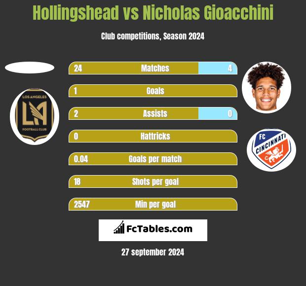 Hollingshead vs Nicholas Gioacchini h2h player stats