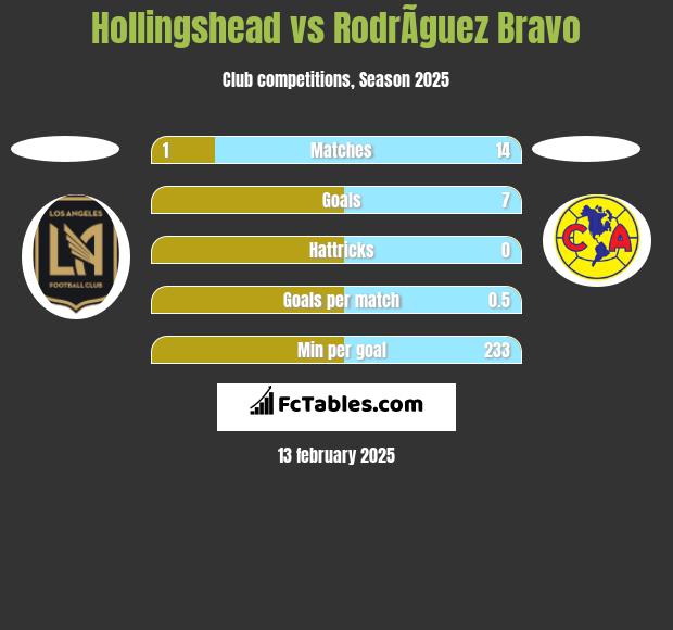 Hollingshead vs RodrÃ­guez Bravo h2h player stats