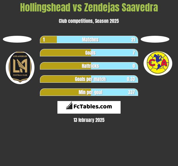 Hollingshead vs Zendejas Saavedra h2h player stats