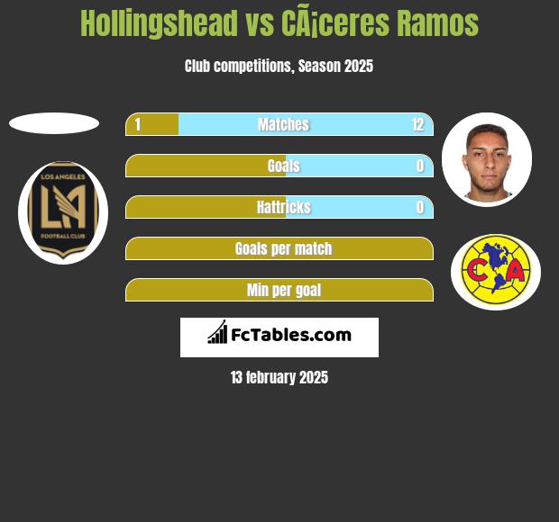 Hollingshead vs CÃ¡ceres Ramos h2h player stats