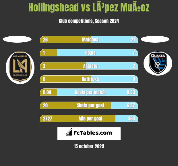 Hollingshead vs LÃ³pez MuÃ±oz h2h player stats