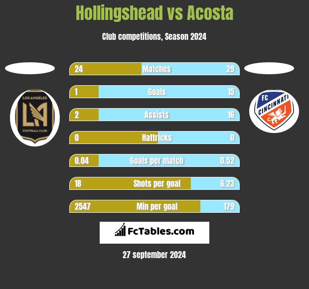 Hollingshead vs Acosta h2h player stats