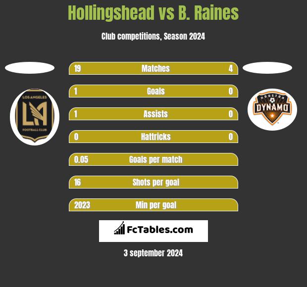 Hollingshead vs B. Raines h2h player stats