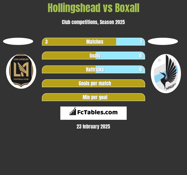 Hollingshead vs Boxall h2h player stats