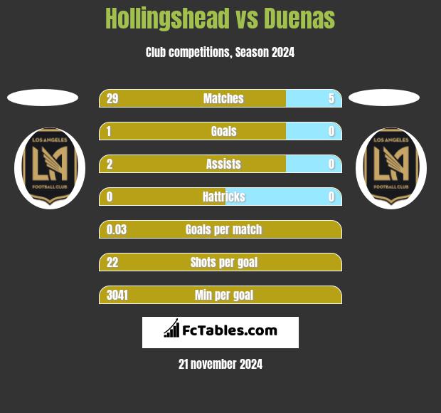 Hollingshead vs Duenas h2h player stats