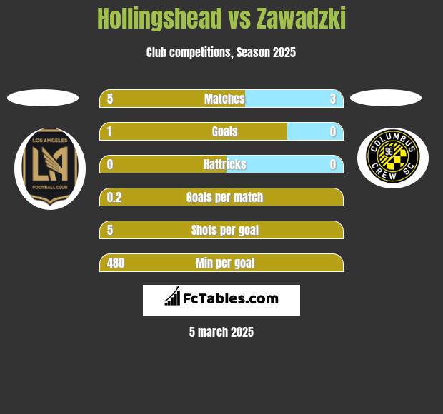 Hollingshead vs Zawadzki h2h player stats