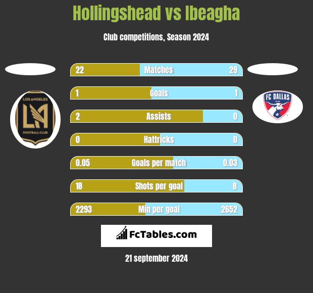 Hollingshead vs Ibeagha h2h player stats