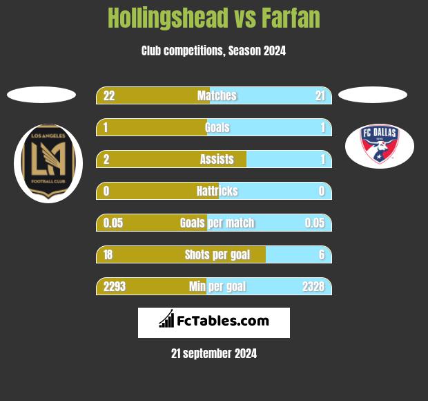 Hollingshead vs Farfan h2h player stats