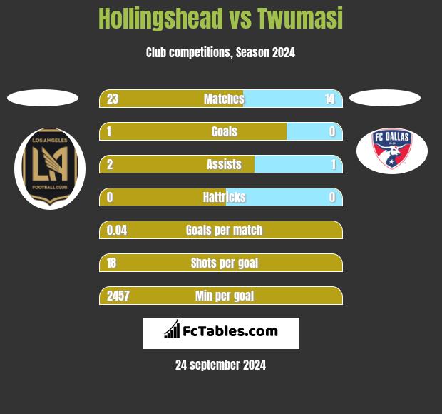 Hollingshead vs Twumasi h2h player stats