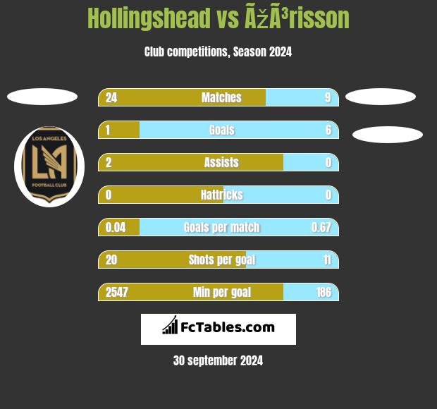 Hollingshead vs ÃžÃ³risson h2h player stats