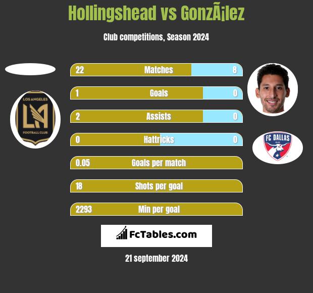 Hollingshead vs GonzÃ¡lez h2h player stats