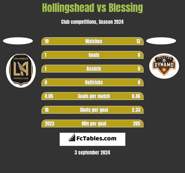 Hollingshead vs Blessing h2h player stats