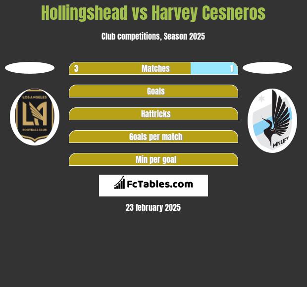 Hollingshead vs Harvey Cesneros h2h player stats