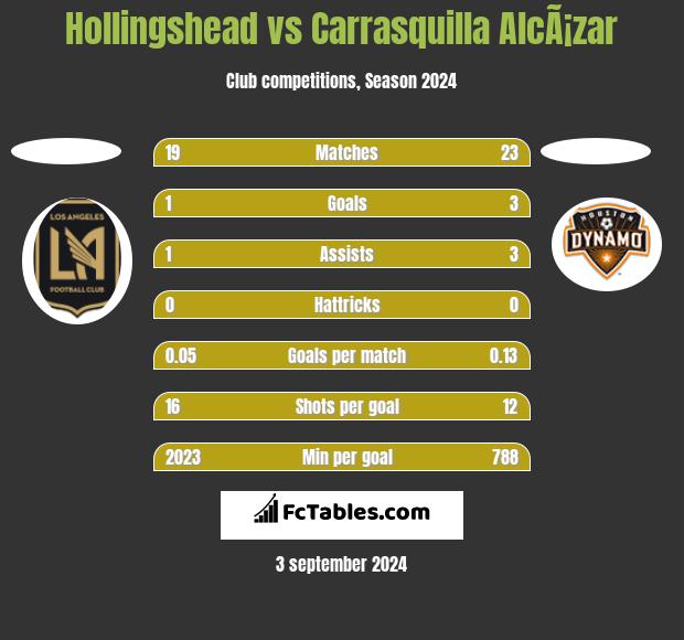 Hollingshead vs Carrasquilla AlcÃ¡zar h2h player stats