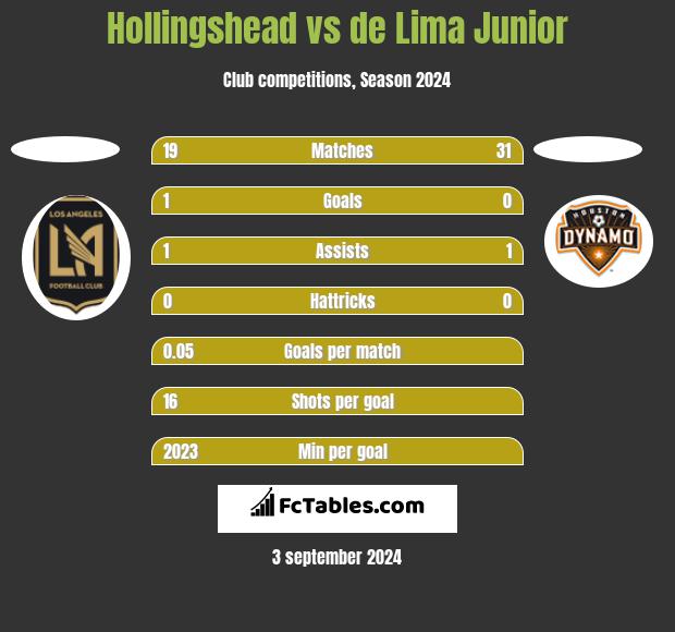 Hollingshead vs de Lima Junior h2h player stats