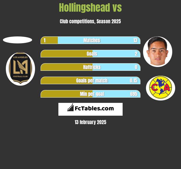 Hollingshead vs  h2h player stats