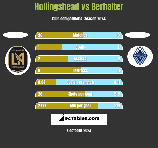 Hollingshead vs Berhalter h2h player stats