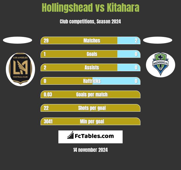 Hollingshead vs Kitahara h2h player stats