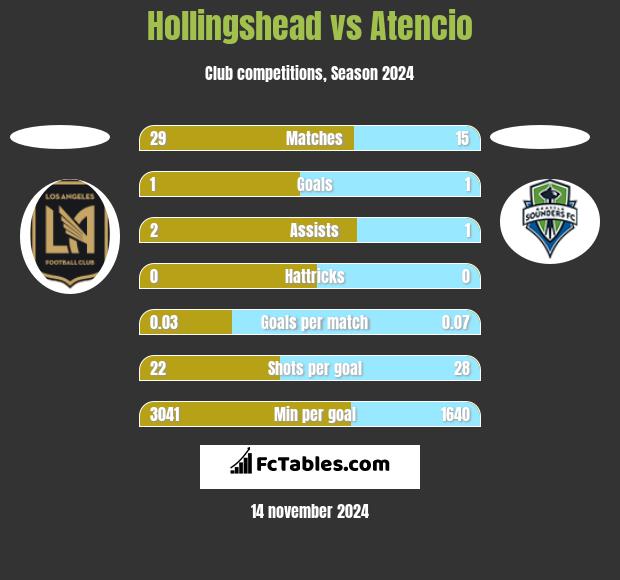 Hollingshead vs Atencio h2h player stats