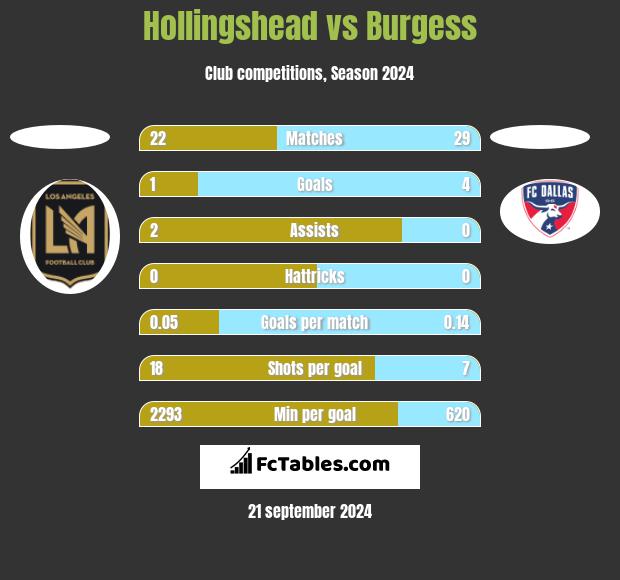 Hollingshead vs Burgess h2h player stats