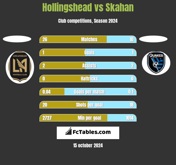 Hollingshead vs Skahan h2h player stats