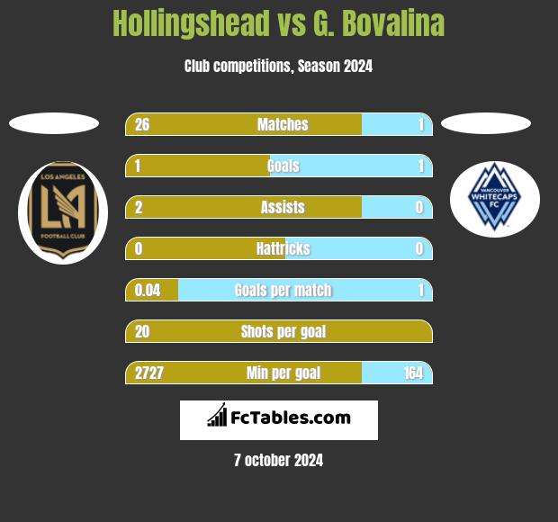 Hollingshead vs G. Bovalina h2h player stats