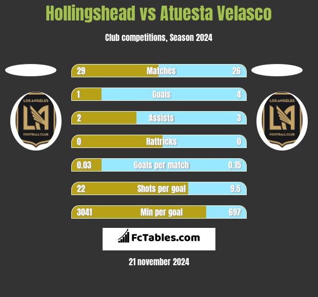 Hollingshead vs Atuesta Velasco h2h player stats