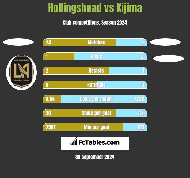 Hollingshead vs Kijima h2h player stats