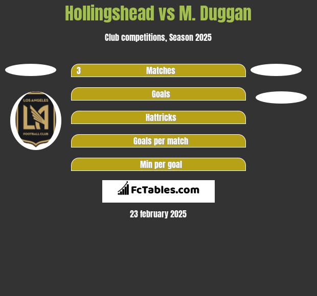 Hollingshead vs M. Duggan h2h player stats