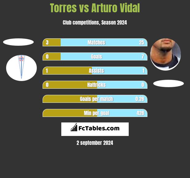 Torres vs Arturo Vidal h2h player stats