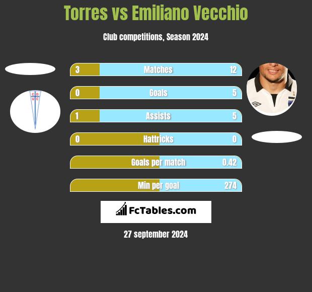 Torres vs Emiliano Vecchio h2h player stats