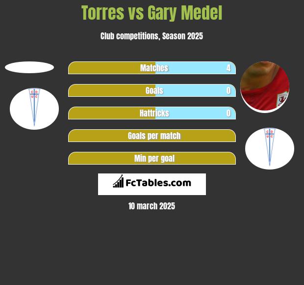 Torres vs Gary Medel h2h player stats