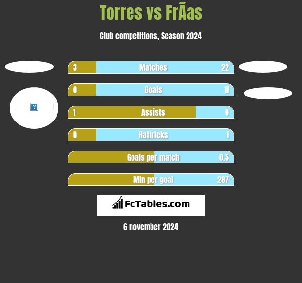 Torres vs FrÃ­as h2h player stats