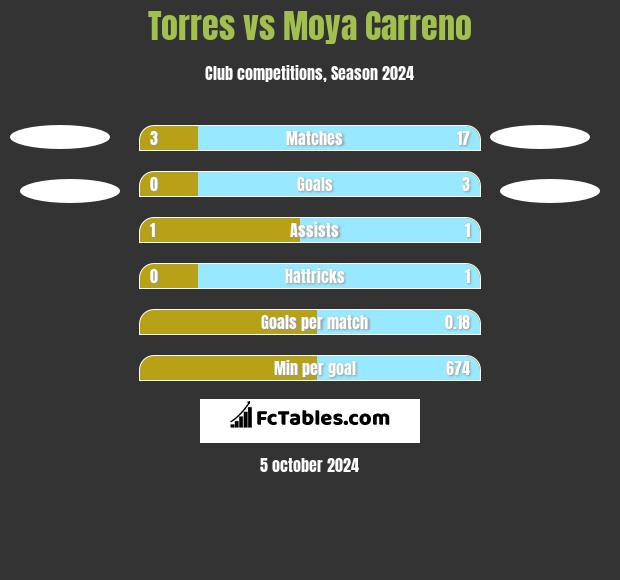 Torres vs Moya Carreno h2h player stats