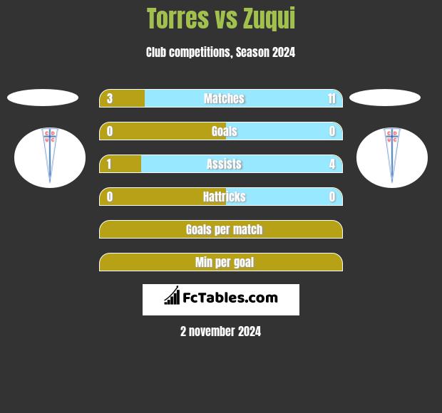 Torres vs Zuqui h2h player stats