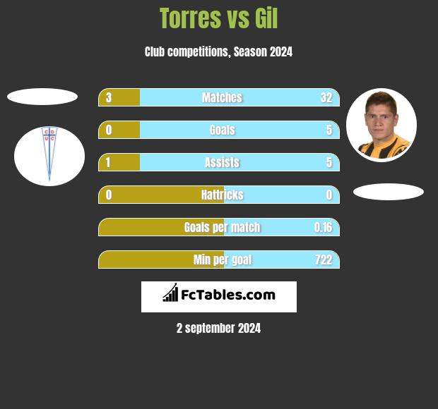 Torres vs Gil h2h player stats