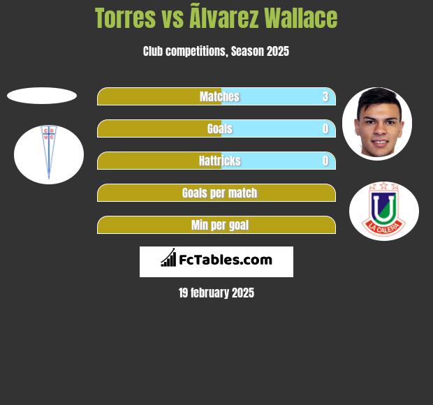 Torres vs Ãlvarez Wallace h2h player stats