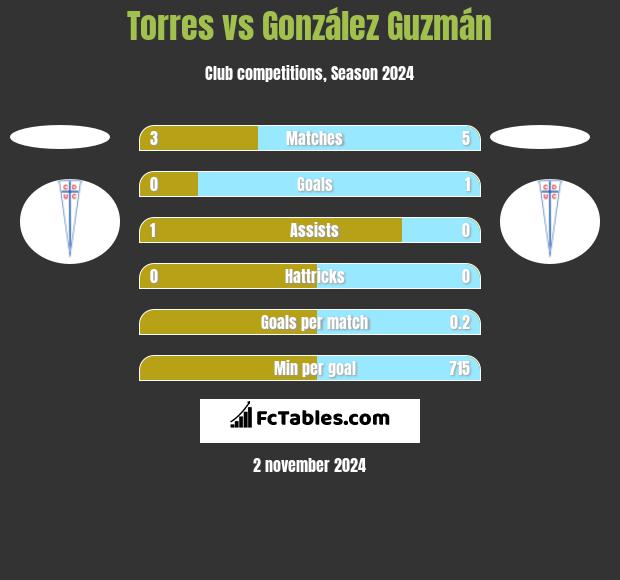 Torres vs González Guzmán h2h player stats